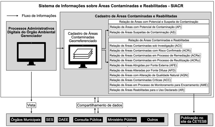 Figura 3.2-1 O Sistema de Informações sobre de Áreas Contaminadas e Reabilitadas - SIACR.